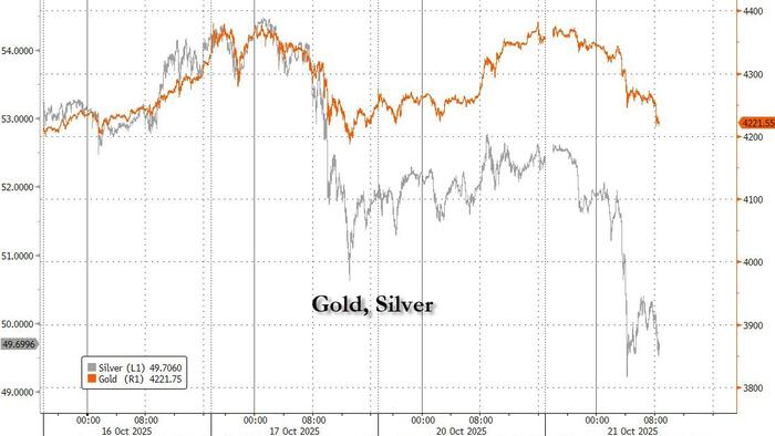 Global Stock Rally Pauses As Gold, Silver Slide From Record High