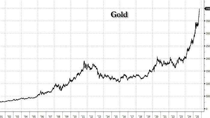 NextImg:Rabobank: Gold Confirms The World Has Passed The Fiscal Event Horizon