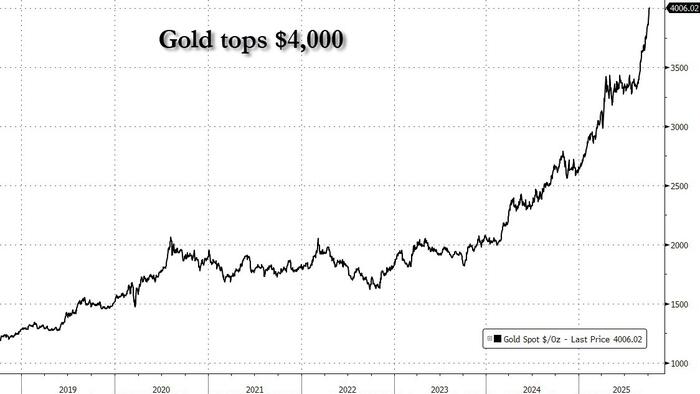 NextImg:Gold Tops $4,000 For The First Time, And How Goldman Is Trading The Meltup From Here