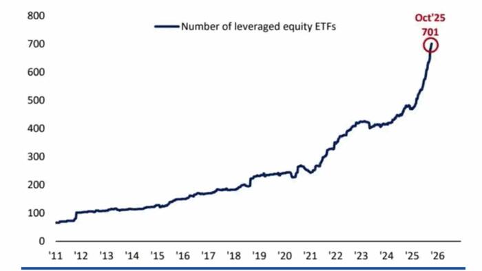 Retail Leverage Goes To Extremes