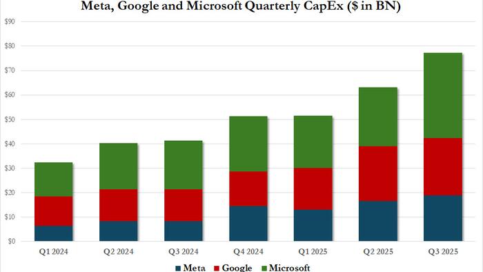 Meta, Google, Microsoft Capex Wrap Meta, Google, Microsoft Capex Wrap