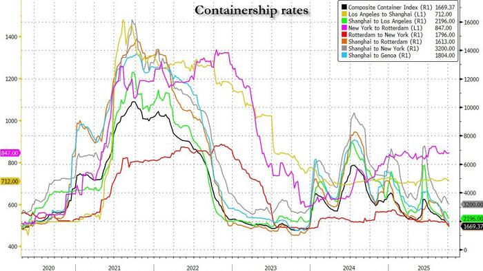 NextImg:Asia-West Coast Container Rates Plummet; Demand Seen Waning Through Year-End