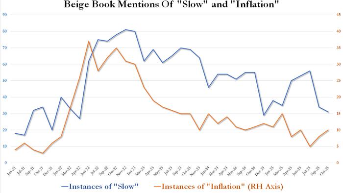 NextImg:Beige Book Finds "Little Change" In Economic Activity, AI Gets Blamed For Weak Labor Market