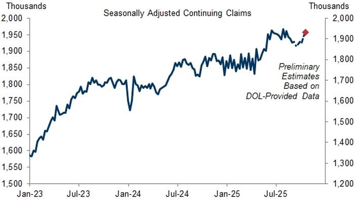 Initial & Continuing Jobless Claims Increased Last Week; Goldman Estimates Initial & Continuing Jobless Claims Increased Last Week; Goldman Estimates