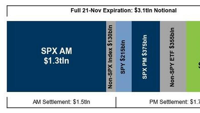 Futures Slide As Bitcoin Flash Crashes To April Low Ahead Of $3.1 Trillion Opex