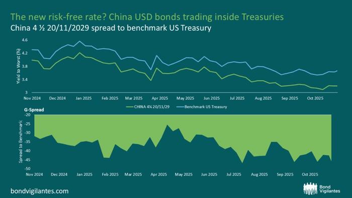Has China Become The New Risk-Free Rate? Has China Become The New Risk-Free Rate?
