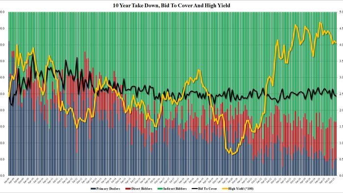 Mediocre, Tailing 10Y Auction Sees Subdued Foreign Demand Mediocre, Tailing 10Y Auction Sees Subdued Foreign Demand