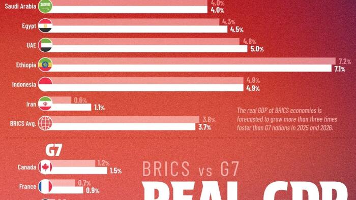 BRICS Vs G7: Comparing 2026 GDP Growth Forecasts BRICS Vs G7: Comparing 2026 GDP Growth Forecasts