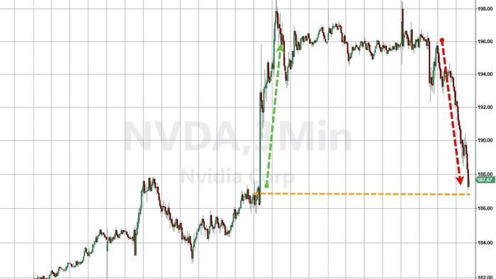 Stocks & Crypto Slammed As NVDA Erases Post-Earnings Gains Stocks & Crypto Slammed As NVDA Erases Post-Earnings Gains