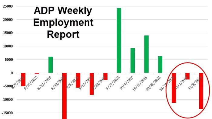 ADP Weekly Employment Report Signals Weakening Labor Market In November ADP Weekly Employment Report Signals Weakening Labor Market In November