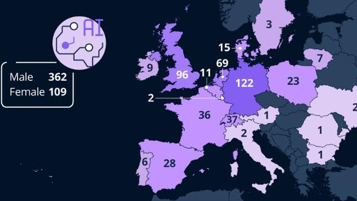 zerohedge.com - Tyler Durden - Where Do You Find The Most AI Leaders In Europe?