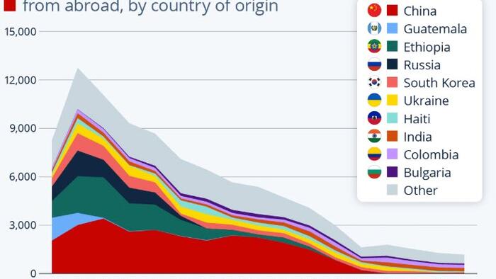 US Adoptions From Abroad Are Declining US Adoptions From Abroad Are Declining