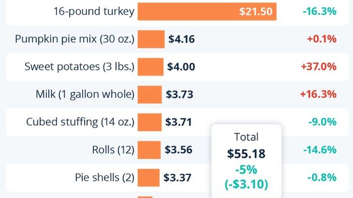 What Does A Thanksgiving Dinner Cost In 2025? What Does A Thanksgiving Dinner Cost In 2025?