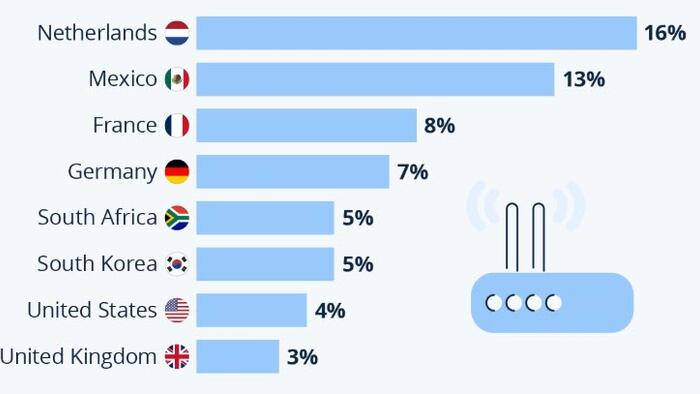 The Dutch Are The Most Likely To ‘Borrow’ Their Neighbor’s WiFi The Dutch Are The Most Likely To ‘Borrow’ Their Neighbor’s WiFi