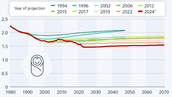 Future Of Fertility Chronically Overestimated Future Of Fertility Chronically Overestimated