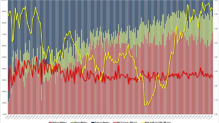 Ugly, Tailing 30Y Auction Sends Yields Higher Ugly, Tailing 30Y Auction Sends Yields Higher