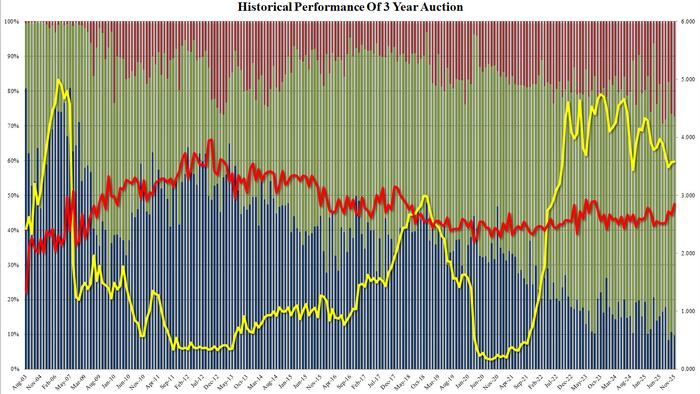 Solid Demand For 3Y Auction Leads To Biggest Stop Through Since February Solid Demand For 3Y Auction Leads To Biggest Stop Through Since February