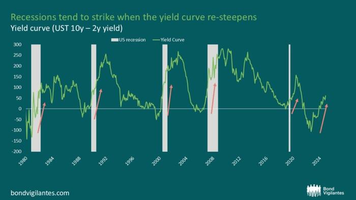 Recession Watch: Could The Next One Be Right Around The Corner Recession Watch: Could The Next One Be Right Around The Corner