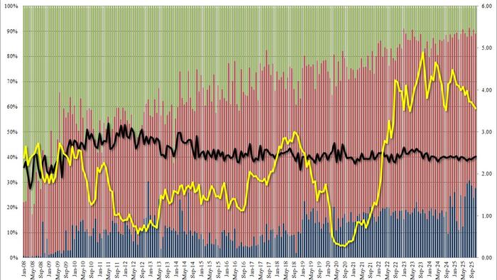 Mediocre 5Y Auction Tails As Foreign Demand Slides Mediocre 5Y Auction Tails As Foreign Demand Slides