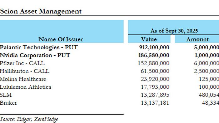 80% Of Michael Burry’s 13F Is Palantir And Nvidia Puts 80% Of Michael Burry’s 13F Is Palantir And Nvidia Puts