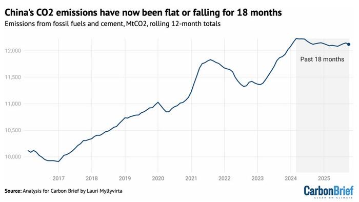 China’s CO2 Emissions Have Been Flat For 18 Months Straight China’s CO2 Emissions Have Been Flat For 18 Months Straight