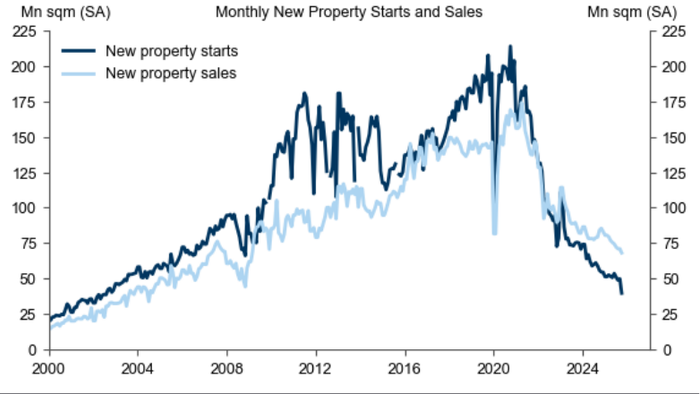 China Prepares New Property Stimulus Package As Housing Crisis Enters Year Six