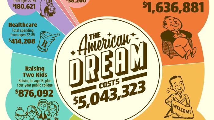 Visualizing The Cost Of The American Dream In 2025 Visualizing The Cost Of The American Dream In 2025