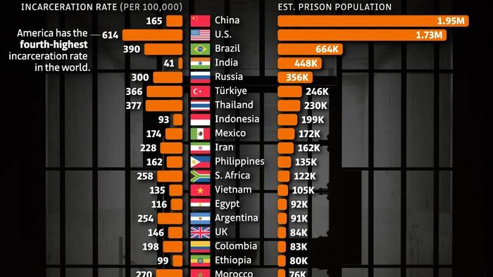 China Surpasses US as World's Largest Prison Population