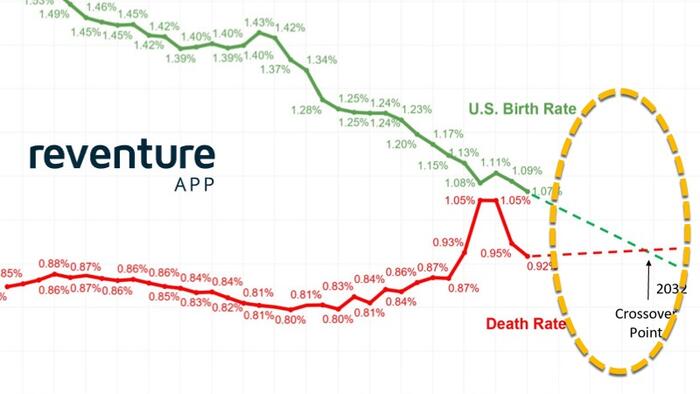 Analyst Warns Of 2032 Demographic “Crossover Point” Poised To Reshape Housing Market Analyst Warns Of 2032 Demographic “Crossover Point” Poised To Reshape Housing Market