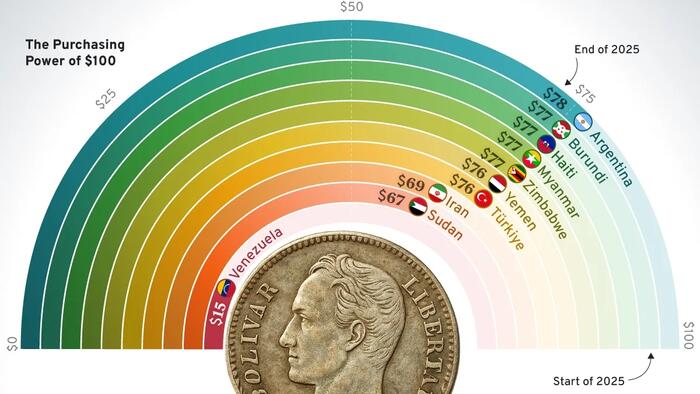 Inflation Watch: Countries Losing The Most Purchasing Power In 2025 Inflation Watch: Countries Losing The Most Purchasing Power In 2025