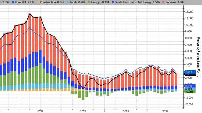 zerohedge.com - Tyler Durden - Key Events This Holiday-Shortened Week: PPI, Retail Sales, Jobless Claims, And Ukraine Ultimatum