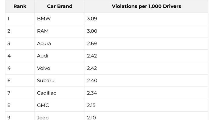 These Are The Car Brands And US Cities With The Most Drunk Drivers, New Study Shows These Are The Car Brands And US Cities With The Most Drunk Drivers, New Study Shows