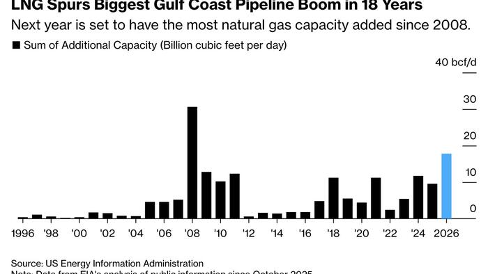 Trump Era Sparks Biggest U.S. Gas Pipeline Boom Since 2008 Trump Era Sparks Biggest U.S. Gas Pipeline Boom Since 2008
