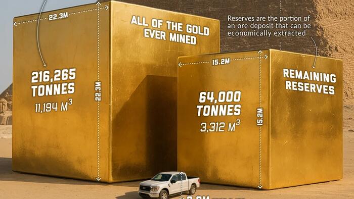 Visualizing How Much Gold Is Left To Mine On Earth Visualizing How Much Gold Is Left To Mine On Earth