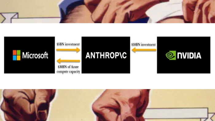 AI "Circle Jerk" Rages On: Microsoft, Nvidia Invest $15 Billion In Anthropic