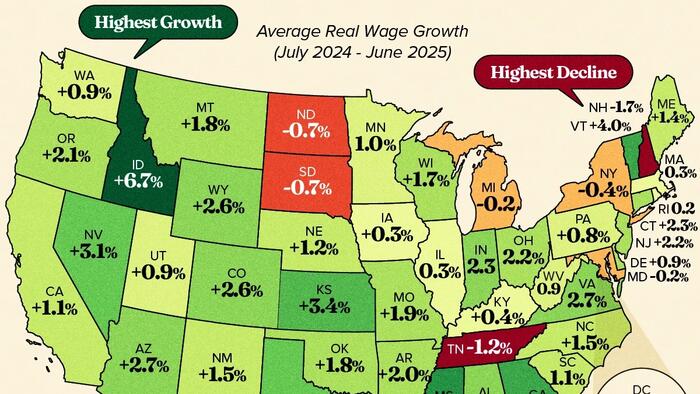 Idaho & Mississippi Saw The Largest Real Wage Growth, New Hampshire The Biggest Decline Idaho & Mississippi Saw The Largest Real Wage Growth, New Hampshire The Biggest Decline