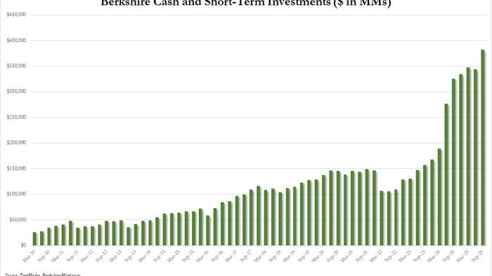Berkshire’s Cash Pile Hits A Record 2 Billion Amid Continued Stock Sales As T-Bill Purchases Soar Berkshire’s Cash Pile Hits A Record 2 Billion Amid Continued Stock Sales As T-Bill Purchases Soar