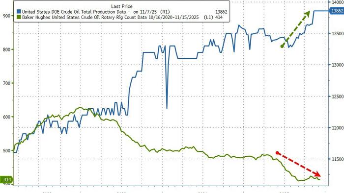 WTI Holds Gains Despite Big Crude Build, New Record US Crude Production WTI Holds Gains Despite Big Crude Build, New Record US Crude Production