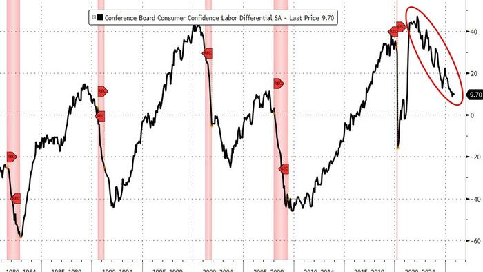 US Consumer Confidence Tumbles To Worst Since Liberation Day US Consumer Confidence Tumbles To Worst Since Liberation Day
