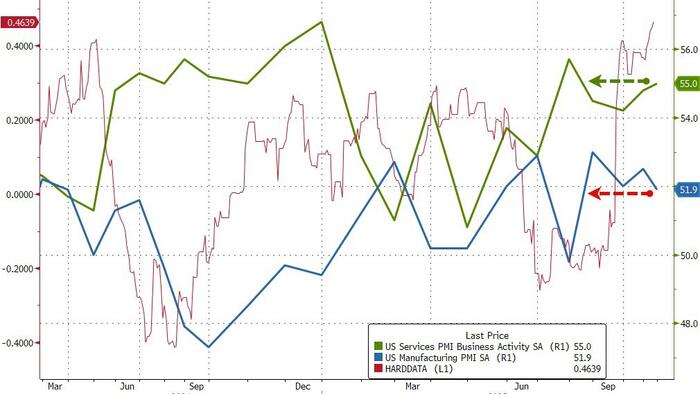 ‘Soft’ Survey Data Shows Services Strong, Manufacturing Weak In Nov ‘Soft’ Survey Data Shows Services Strong, Manufacturing Weak In Nov