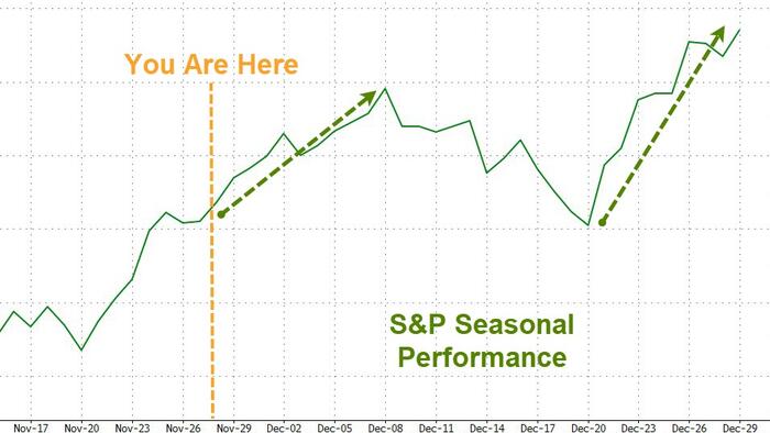 Bull Vs Bear: The Pain Trade Is “Likely To Be Higher” Bull Vs Bear: The Pain Trade Is “Likely To Be Higher”