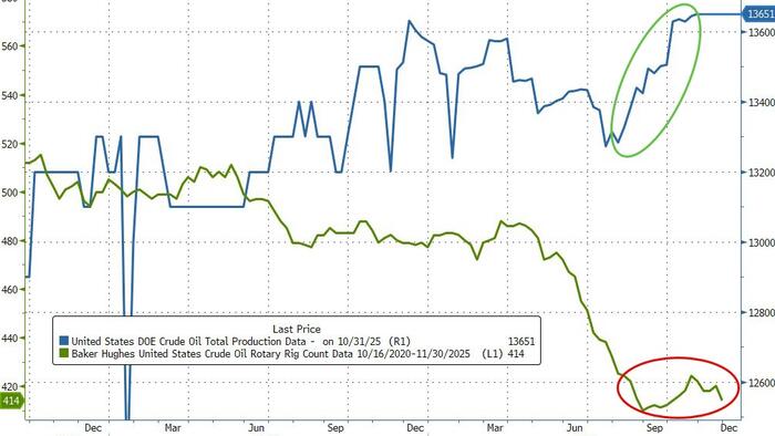 WTI Holds Losses After Big Crude Build, Record US Production WTI Holds Losses After Big Crude Build, Record US Production