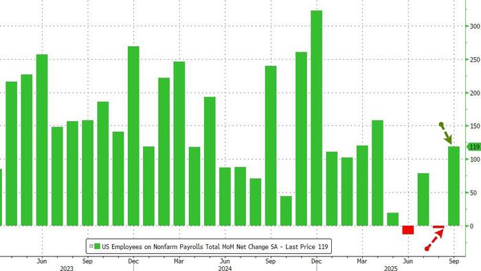 Jobs Shocker: Sept Payrolls Print Above All Forecasts, But Unemployment Rate Hits 4 Year High Jobs Shocker: Sept Payrolls Print Above All Forecasts, But Unemployment Rate Hits 4 Year High