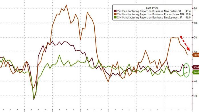 US Manufacturing Surveys Mixed In October; Prices Down, Production Up US Manufacturing Surveys Mixed In October; Prices Down, Production Up