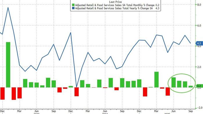 US Retail Sales Disappoint In September US Retail Sales Disappoint In September