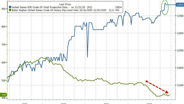 WTI Steady Near One-Month Lows Amid Peace Deal Talk, Record Crude Production WTI Steady Near One-Month Lows Amid Peace Deal Talk, Record Crude Production
