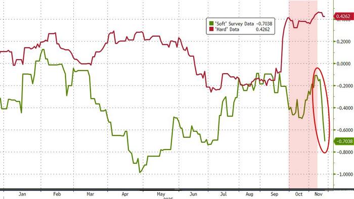 Chicago Manufacturing PMI Plunges In November Chicago Manufacturing PMI Plunges In November