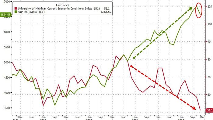 UMich Consumer Expectations Hit A Record (48 Year) Low UMich Consumer Expectations Hit A Record (48 Year) Low
