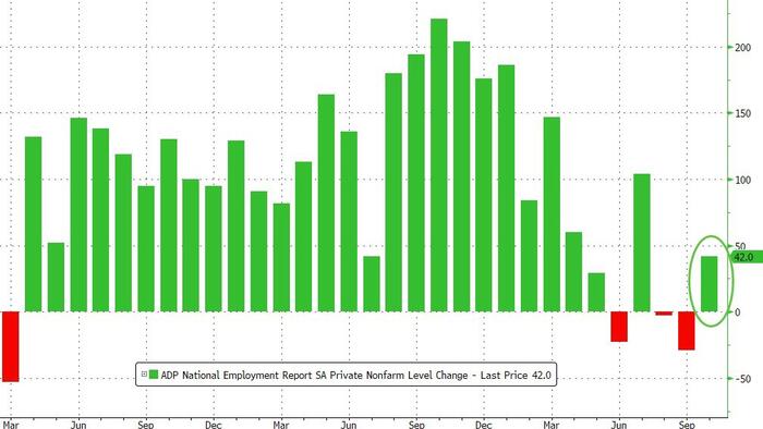 ADP Employment Report Shows Labor Market Rebound In October ADP Employment Report Shows Labor Market Rebound In October