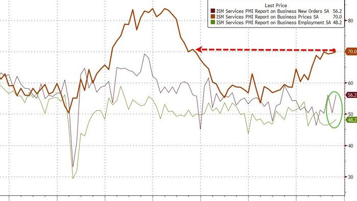 Yields Rise, Rate-Cut Odds Slide As ISM Services Survey Signal Inflation Fears Yields Rise, Rate-Cut Odds Slide As ISM Services Survey Signal Inflation Fears